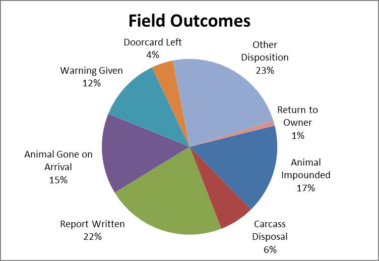 Field Service Outcomes Officers responded to 2,300 calls for the fourth quarter in 2017 resulting in 4,108 recorded outcomes (does not include citations, which are described in the following section).