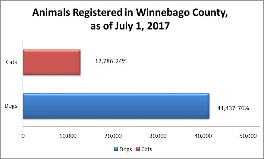 Pet Registrations As of July 1, 2017, there were 54,223 pets registered in Winnebago County.
