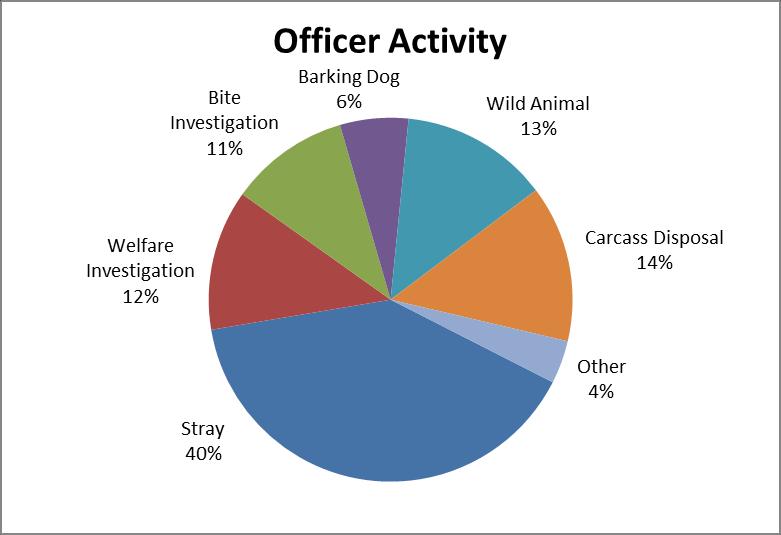 FIELD SERVICES Animal Services provided 24-hour animal control service to all areas of Winnebago County for the third quarter of 2017.