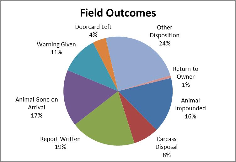 Field Service Outcomes Officers responded to 3,706 calls for the third quarter in 2017 resulting in 5,971 recorded outcomes (does not include citations, which are described in the following section).