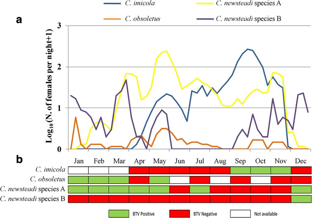 Foxi et al. Parasites & Vectors (2016) 9:440 Page 10 of 13 Fig. 3 Culicoides abundance and BTV prevalence in Sassari-1 during 2001.