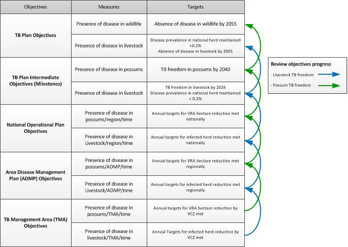 FIGURE 2: Planning Hierarchy and Objectives PLANNING HIERARCHY AND OBJECTIVES TB Plan Objectives TB Plan intermediate objectives (milestones) National Operational Plan objectives Area Disease