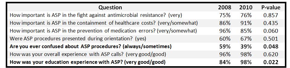 Antimicrobial Stewardship Program (ASP) Impact on Patient