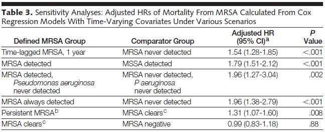 Not just marker of disease severity MRSA associated with an increased risk of death compared to