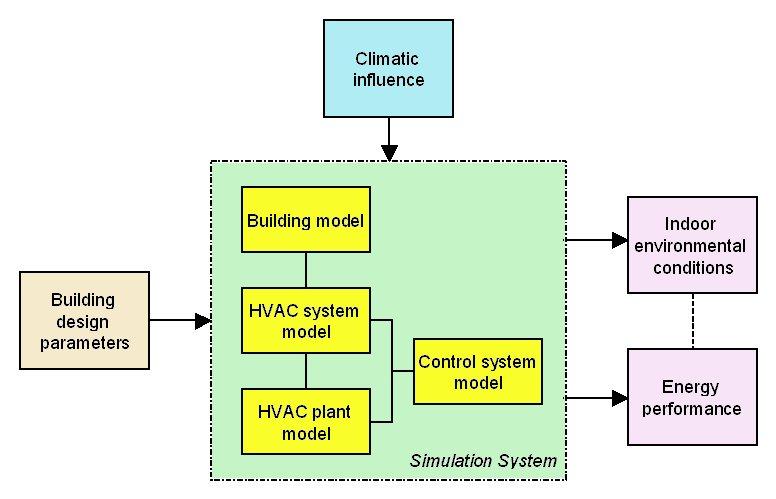 Metode proračuna toplinskog opterećenja Klimatski utjecaji Model građevine Uvjeti unutarnjeg okoliša Proračunski parametri zgrade Model GViK
