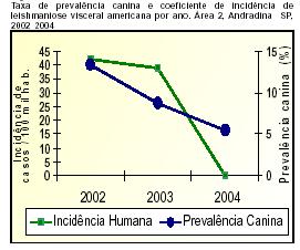 Changes in the prevalence of CanL and the incidence of