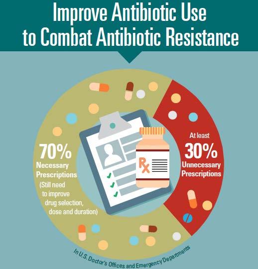 How much could antibiotic use be cut?