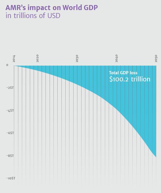 Impact of antimicrobial resistance on world GDP (trillions US$) Antimicrobial Resistance: Tackling a crisis