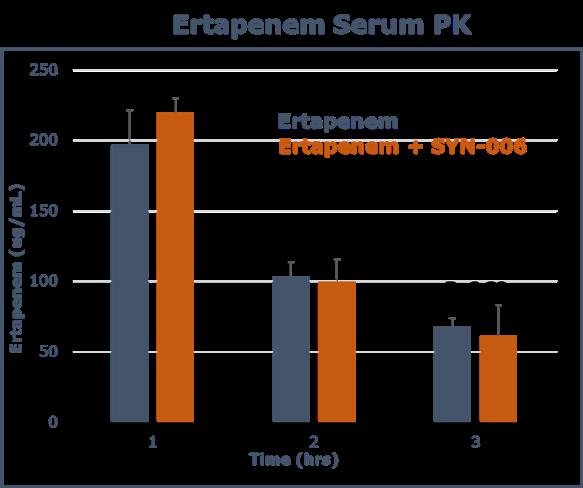 Ertapenem +/- SYN-006 TID for 4