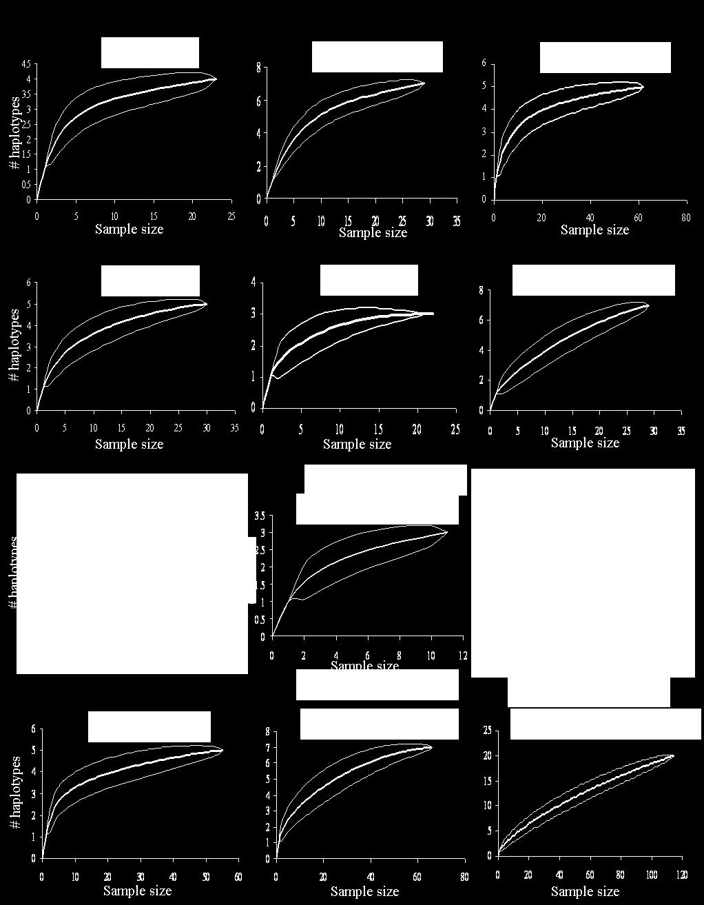 Figure 3.4. Rarefraction curves for each Mus.