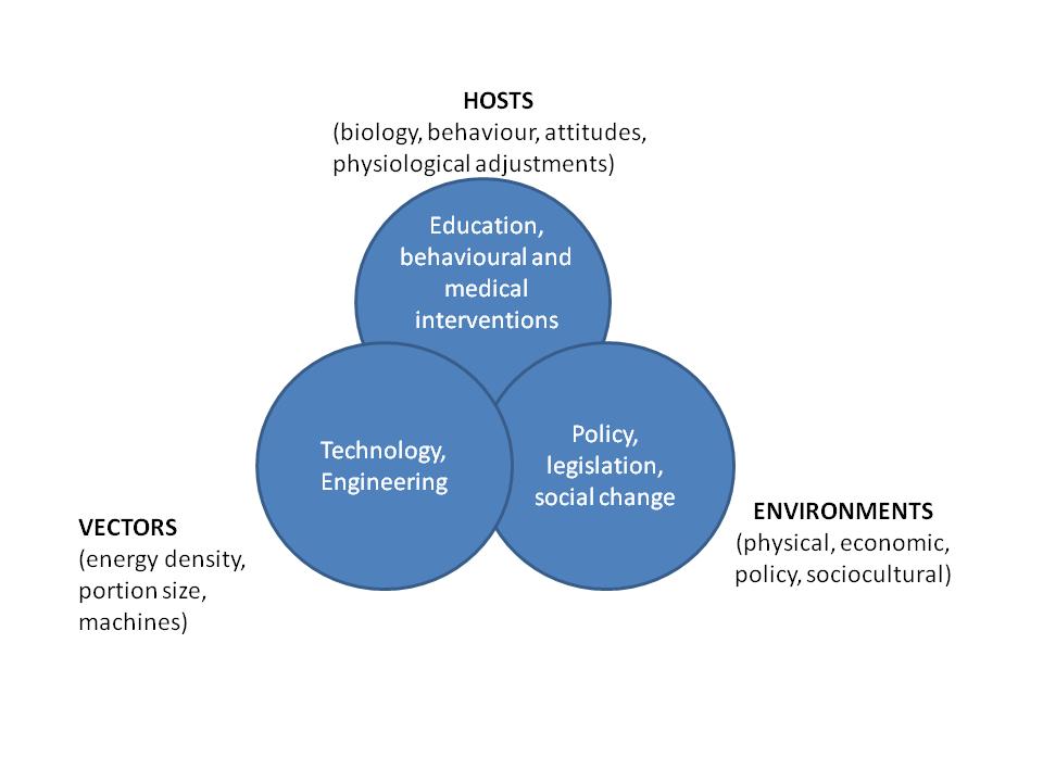 Figure 1.1 Ecological triad (Adapted from Egger and Swinburn 1997) and restricted grooming (German et al. 2010a).