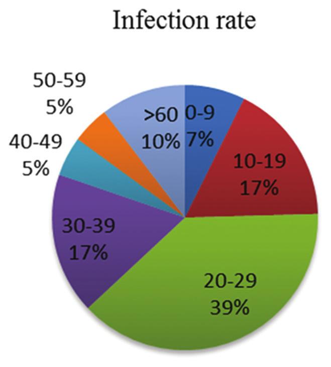 Figure 6: Percentage of infection rate in age group region and facilitates evidence based judicious antibiotic use policy to treat UTI. Financial support and sponsorship Nil.