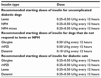 Diabetes 3,4,8 12,17 Dogs Type 1 DM (99%) Oral agents not used Normal: 75 120 mg/dl Cats Type 1 DM (~30%) Type 2 DM (~70%) Oral agents may be used in T2DM Serum Fructosamine: 1 2 week indicator for