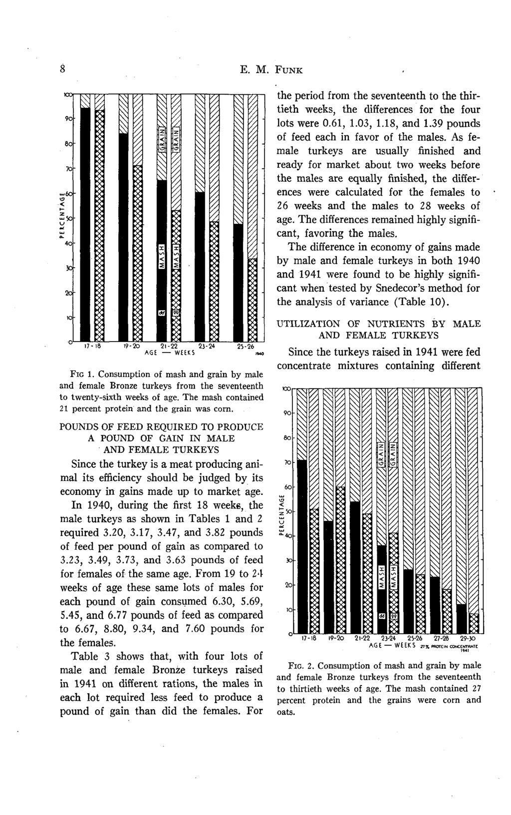 E. M. FUNK AGE WEEKS FIG 1. Consumption of mash and grain by male and female Bronze turkeys from the seventeenth to twenty-sixth of age. The mash contained 21 percent protein and the grain was corn.