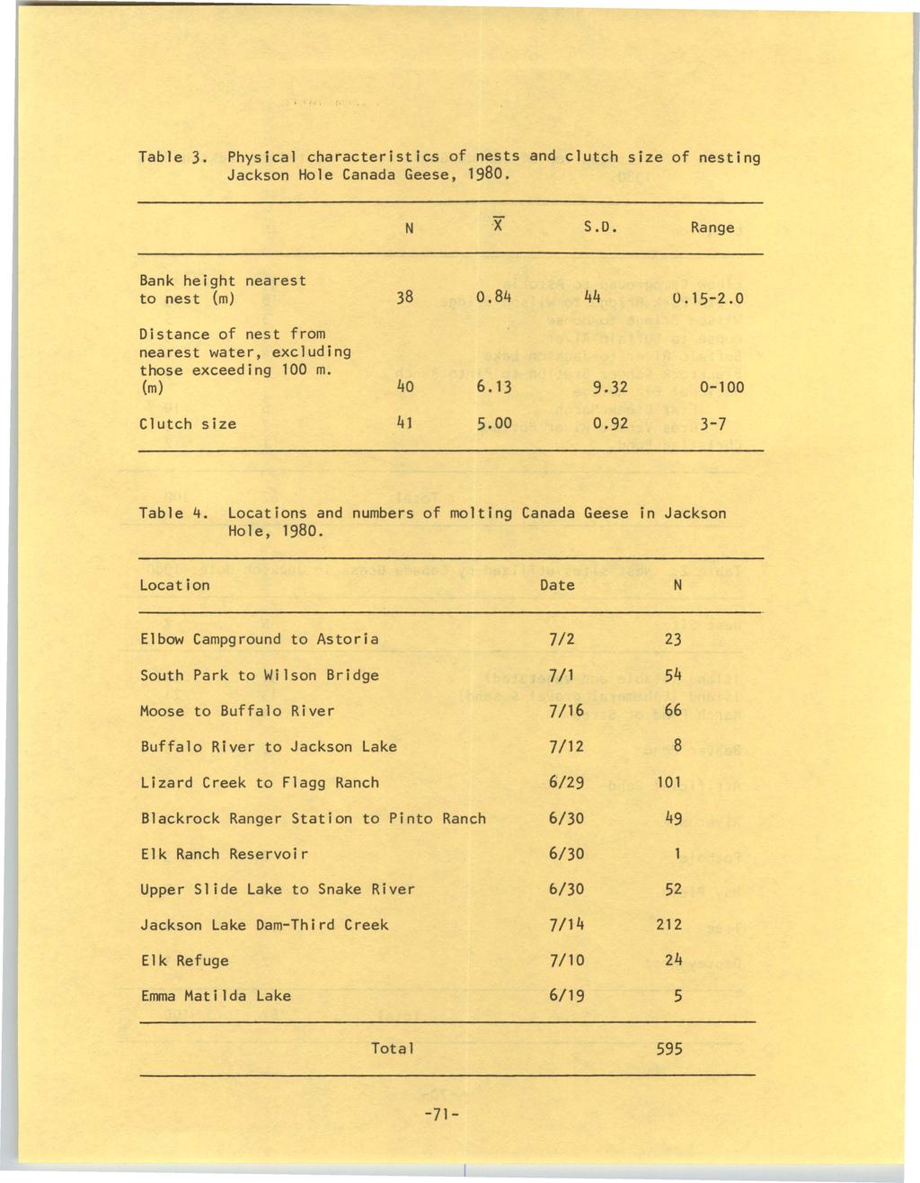National Park Service Research Center Annual Report, Vol. 4 [1980], Art. 15 Table. Physical characteristics of nests and clutch size of nesting Jackson Hole Canada Geese, 1980. N x S.D.