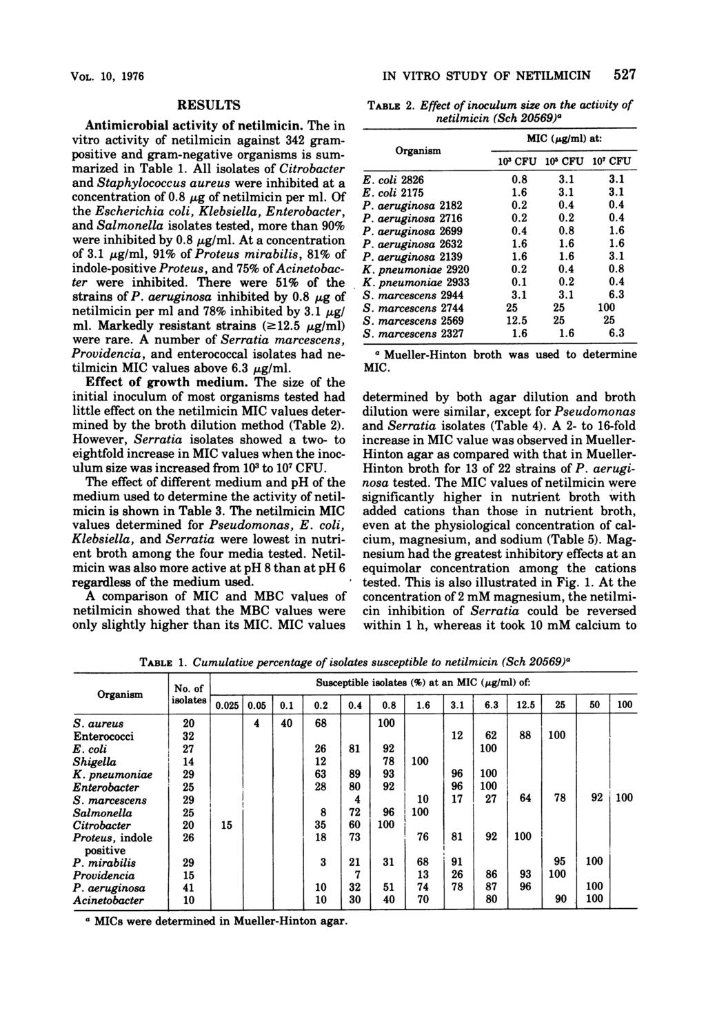 VOL. 10, 1976 RESULTS Antimicrobial activity of netilmicin. The in vitro activity of netilmicin against 342 grampositive and gram-negative organisms is summarized in Table 1.