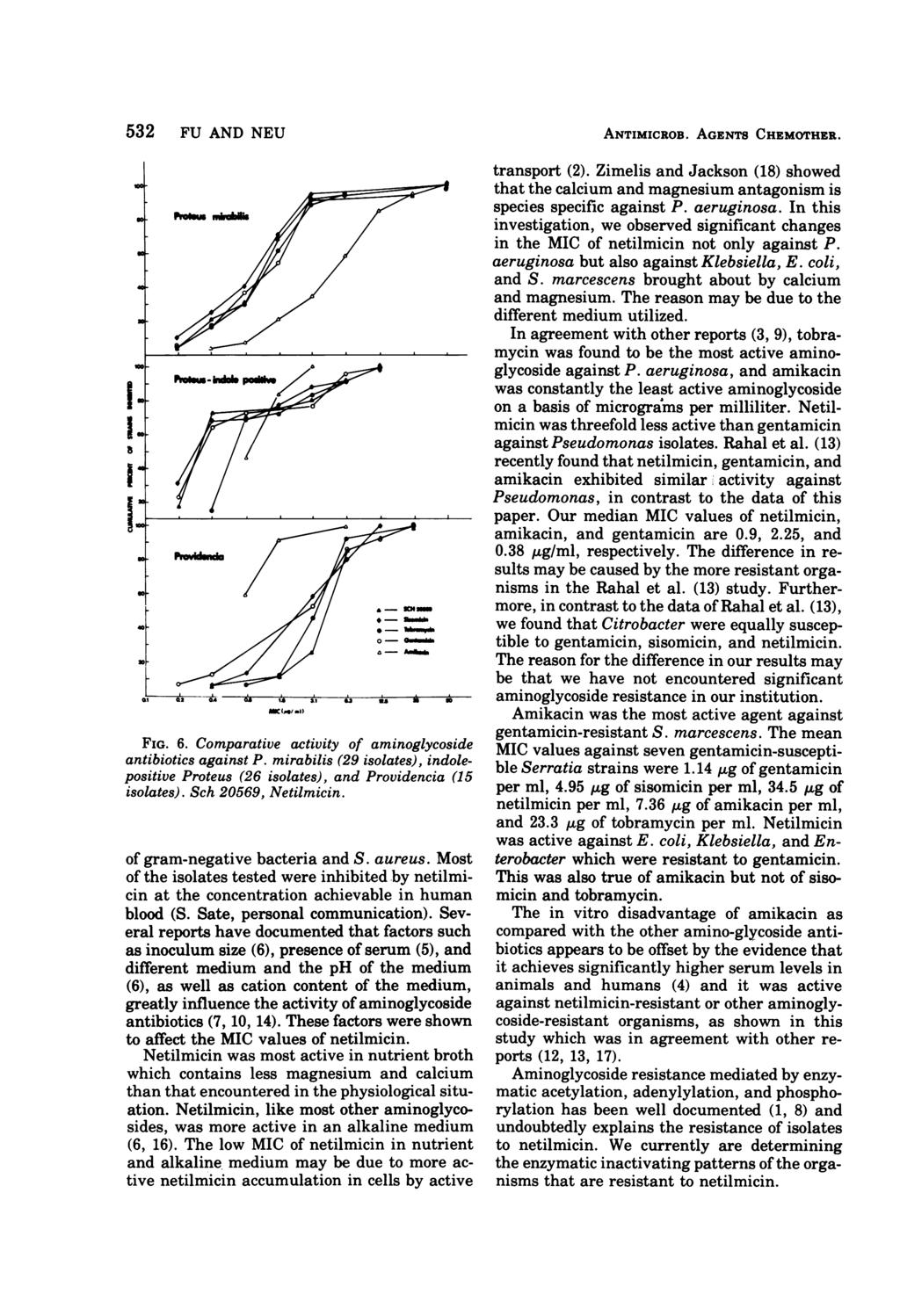 532 FU AND NEU FIG. 6. Comparative activity of aminoglycoside antibiotics against P. mirabilis (29 isolates), indolepositive Proteus (26 isolates), and Providencia (15 isolates).
