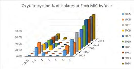 The top dilution tested for tilmicosin up through mid-2007