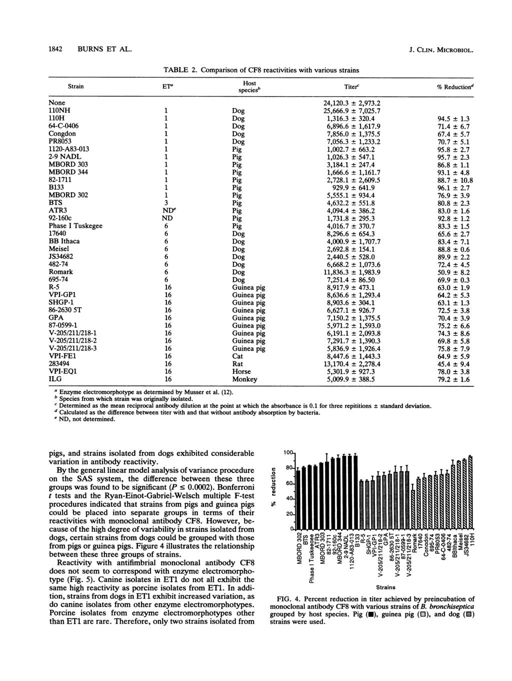 1842 BURNS ET AL. J. CLIN. MICROBIOL. TABLE 2. Comparison of CF8 reactivities with various strains Strain EP Host Titee % Reductiond speciesb None 24,120.3 ± 2,973.2 11ONH 1 Dog 25,666.9 ± 7,025.