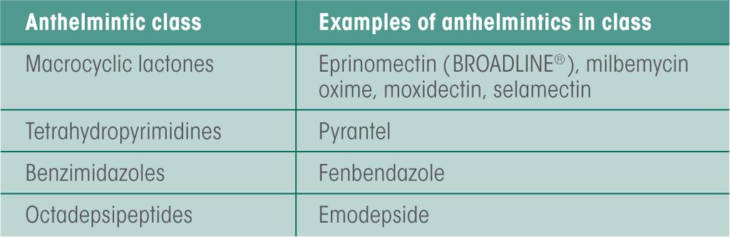 Table 1. classes of anthelmintic suitable for Toxocara spp. treatment and prophylaxis in cats. 2.