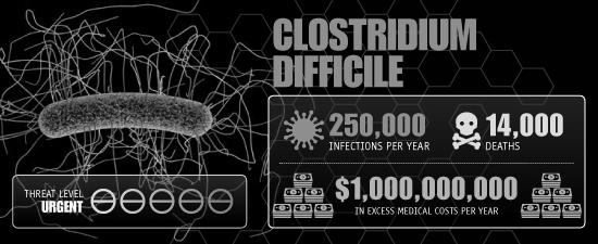C. difficile Refresher Anaerobic, spore-forming, Gram-positive rod Disease causing strains can produce toxin A and B, as well as binary toxin Produces