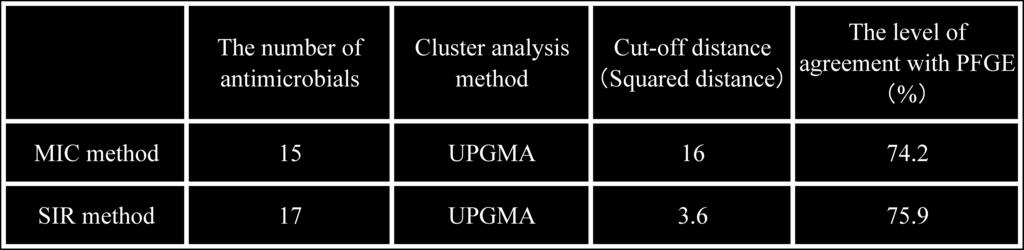 Reproducibility of results of cluster analyses The reproducibility of the analysis conditions for the highest level of agreement with the PFGE method (Table 4) was