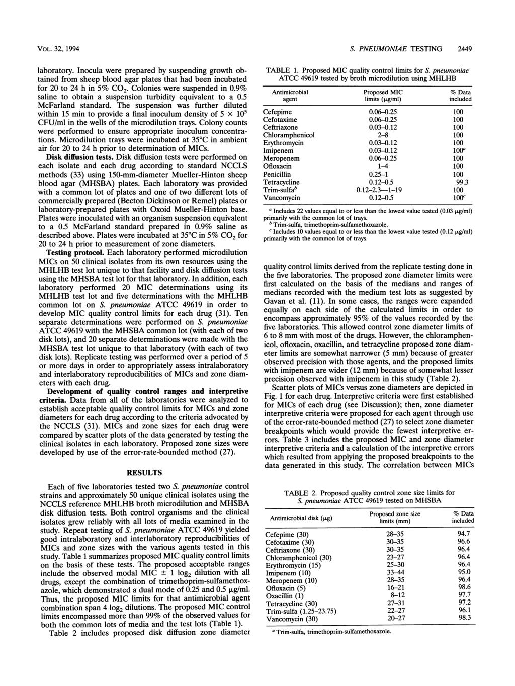 VOL. 3, 199 laboratory. nocula were prepared by suspending growth obtained from sheep blood agar plates that had been incubated for 0 to h in 5% CO. Colonies were suspended in 0.