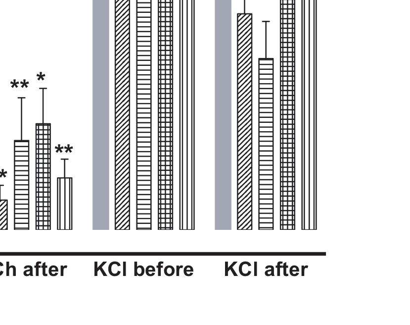 Twitch amplitude in the same muscles as a response to acetylcholine (ACh), carbachol (CCh) and potassium chloride (KCl) before and after the venom was added. *(p<0.05) and **(p<0.