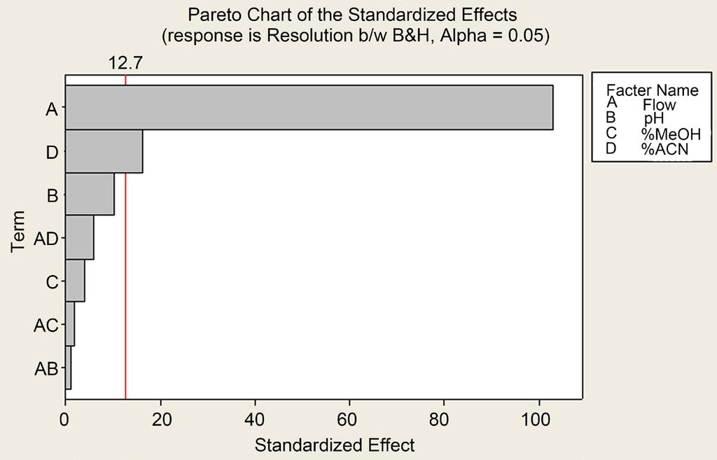 Figure 3. The Pareto chart for standardized effects on the resolution between Imp-B & H. Figure 4. The contour plot for the resolution between Imp-B & H.
