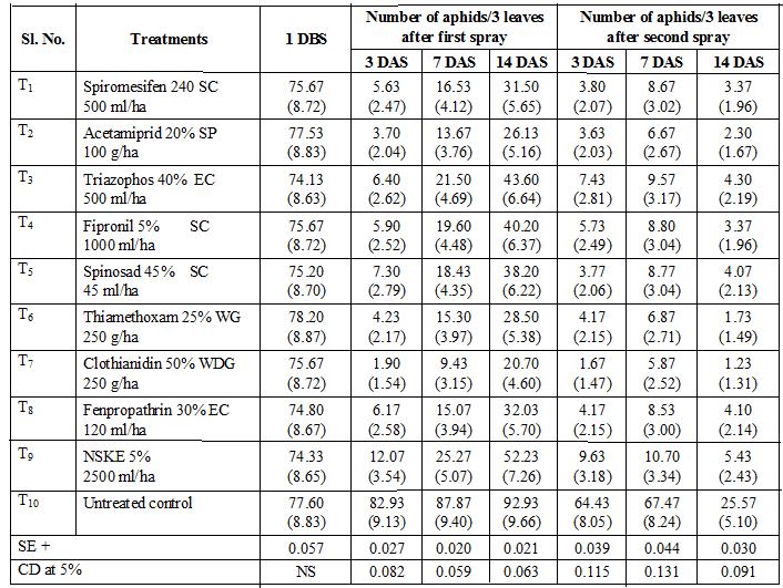 Table 1: Efficacy of insecticidal treatments against cotton aphid DBS- Day before spray, DAS- Days after