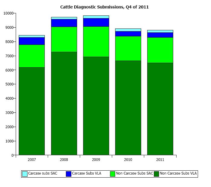 Figure 1 The number of carcases submitted to the AHVLA in the fourth quarter of 2011 was almost identical to that of the fourth quarter in 2010, 345 compared to 342, (figure 1).