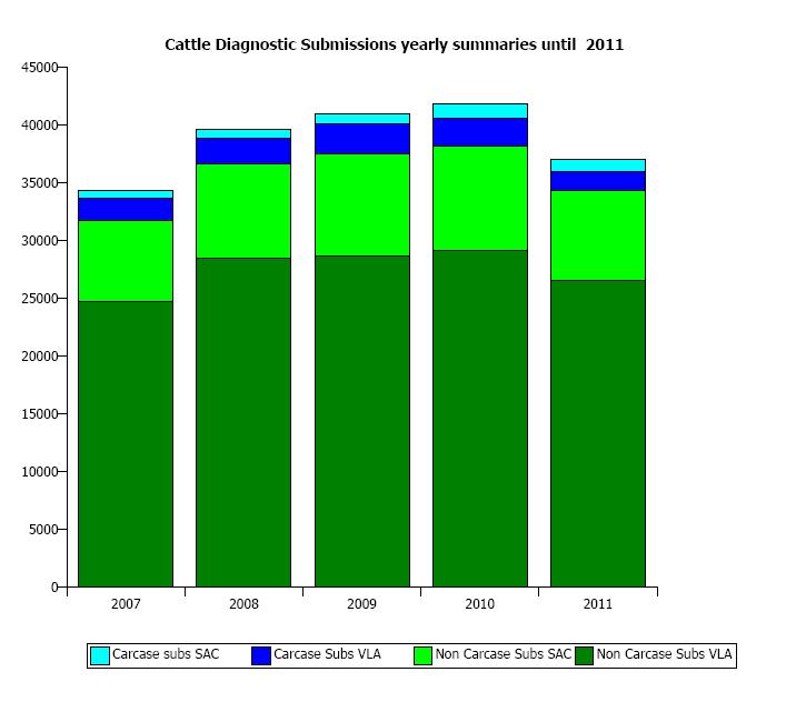 There was a large (36%) reduction in the number of bovine carcase submissions to the AHVLA in 2011 (1,567) compared to 2010 (2,436) - Figure 3.