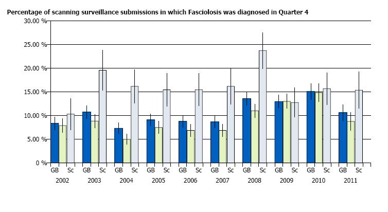 CHANGES IN DISEASE PATTERNS AND RISK FACTORS Fasciolosis Figure 5 There was a significant decrease in the rate of diagnosis of fasciolosis for England and Wales but not for Scotland in the fourth