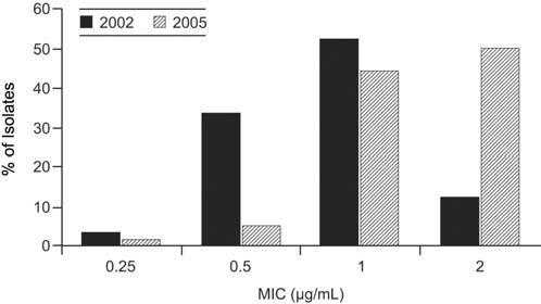 Figure 6. In vitro comparison of vancomycin MICs at the New England Medical Center (Boston, MA), in 2002 and 2005. Adapted from [125].