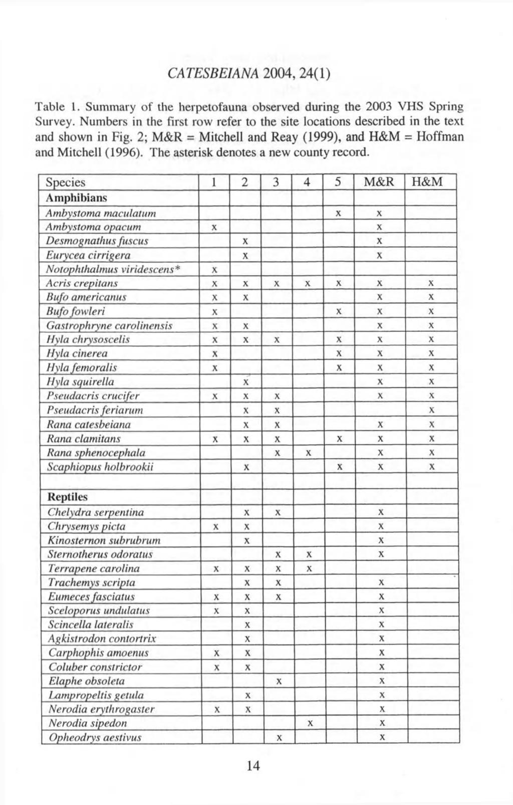 CATESBElANA 2004, 24(1) Table 1. Summary of the herpetofauna observed during the 2003 VHS Spring Survey. Numbers in the first row refer to the site locations described in the text and shown in Fig.