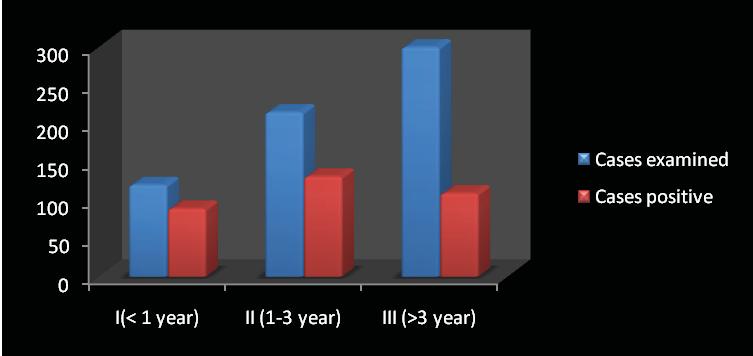 Graph 3. Age wise variation in prevalence of ticks. may be due to the change in the climatic condition. The present study revealed that the prevalence rate of ticks is highest in rainy season (61.