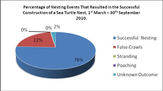 RESULTS Survey Area: Turtle Beach, Grafton Beach and Mt. Irvine Back Bay. NESTING & ACTIVITY The total number of sea turtle activity (all events) for all species are reported in table 1. Table 1.