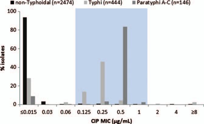 Table 1. Genotype and Phenotype of Common Fluoroquinolone Resistance Mechanisms Phenotype Ciprofloxacin Genotype Nalidixic Acid MIC (µg/ml) Wild Type (no resistance) Usually susceptible 0.008 0.