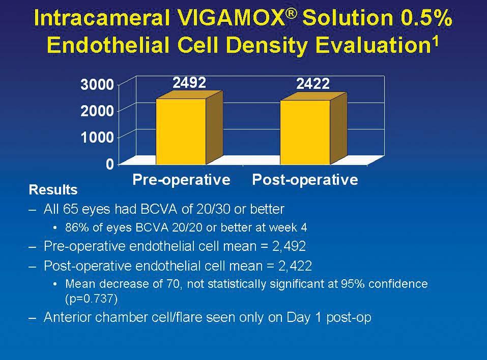 Evaluation of the Safety of Prophylactic Intracameral VIGAMOX Solution in Cataract Surgery Patients This study was designed to determine the safety of intracameral moxifloxacin 0.