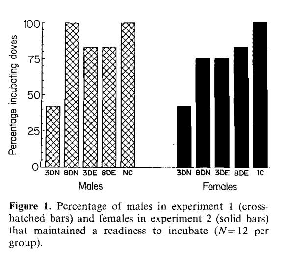 The percentage of males that maintained a readiness to incubate throughout the separation period differed significantly (x2=14.1, df= 4, P<0.01) among the groups (Fig. 1).
