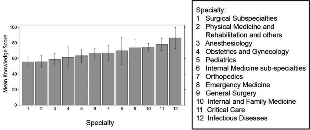 Mortality rate of specialty: elderly, emergency medicine Highest antibiotic