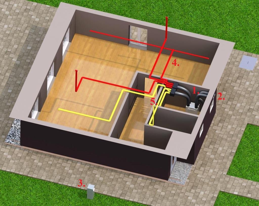 Ventilacijsko-rekuperacijski sustav sa razvodom ulaznih (crvene) i izlaznih (žute) cijevi: 1. Rekuperator sa ulazno-izlaznim sabirnicima zraka i ulazno-izlaznim cijevima 2.