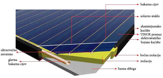 2.1.2.1. Solarni kolektori Sunčev kolektor je osnovni dio solarnog sustava u kojem se apsorbira sunčevo zračenje i predaje fluidu kao nosiocu topline (vodi ili mješavini vode i propilenglikola za