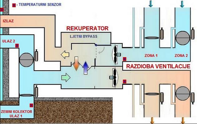 2. 3. Ventilacija s rekuperacijom topline Trend gradnje niskoenergetskih i pasivnih kuća u kojima nema učinkovitog prozračivanja i vraćanja topline iskorištenoga zraka teško mogu zadovoljiti