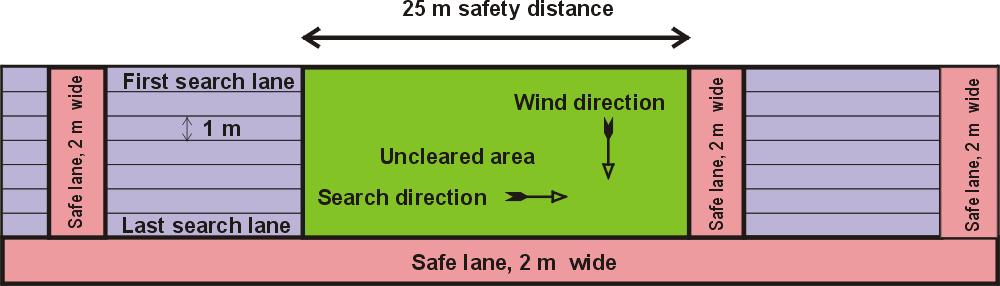 If a safe lane is to be prepared it is necessary to consider the ordinary wind direction before determining the location of the safe lanes.