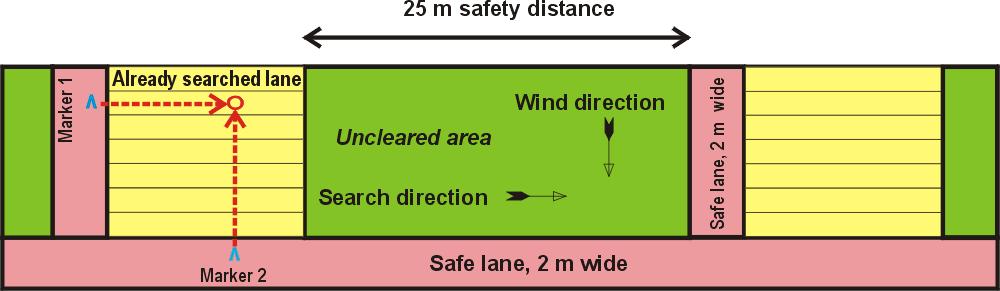 The search is undertaken in the road direction. Figure 2 Sketch showing the principles of road clearance during longitudinal wind conditions.
