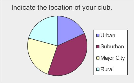 3. Area of clubs: Answer Options Response Percent Urban 18.