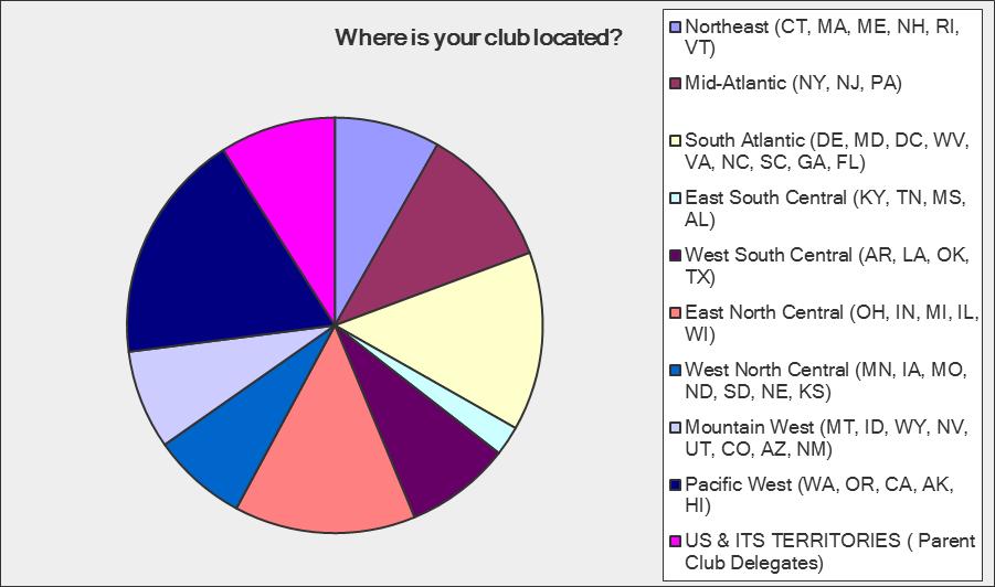 4. Regional Location of clubs: Answer Options % Northeast (CT, MA, ME, NH, RI, VT) 8.2% Mid-Atlantic (NY, NJ, PA) 11.