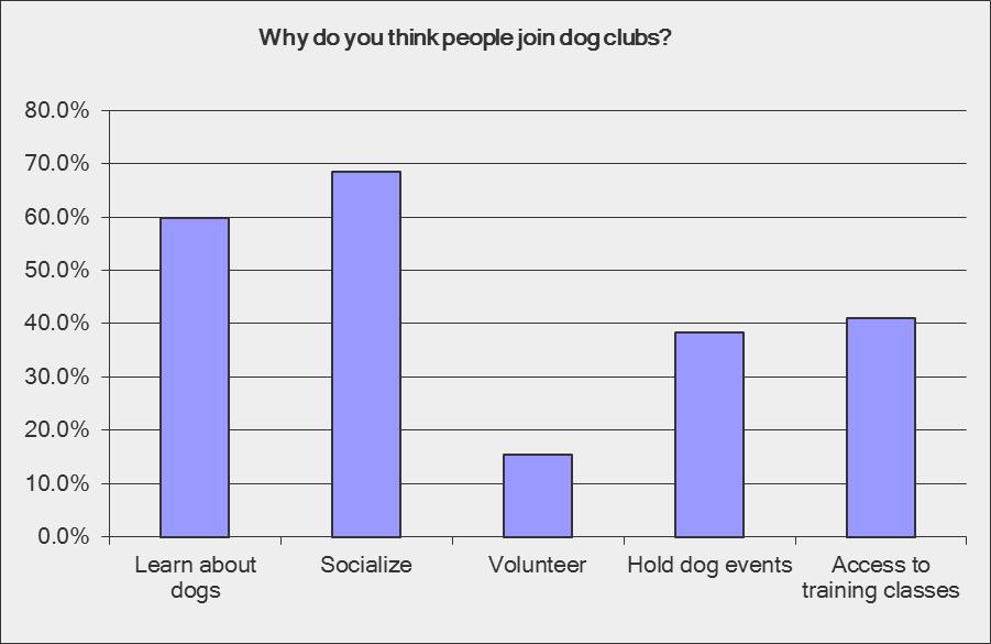10. Why do you think people join dog clubs? Main reasons are to socialize and learn about dogs. For clubs looking to increase membership more social and education activities may help.
