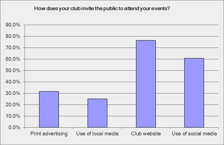 21. How does your club invite